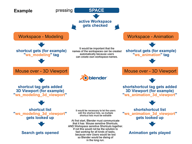 Blender-shortcuts_per-workspace