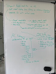 Whiteboard notes for a basic asset system Python API