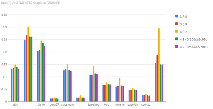 Linux Intel Arc Performance