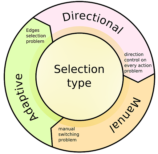 Sekection type rsp