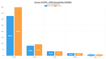 Cycles X CPU + GPU Scalability (CUDA)