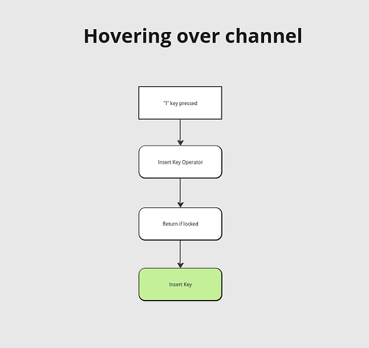 keying_flow_over_channel