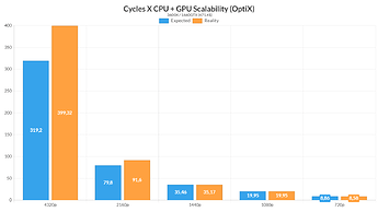 Cycles X CPU + GPU Scalability (OptiX)