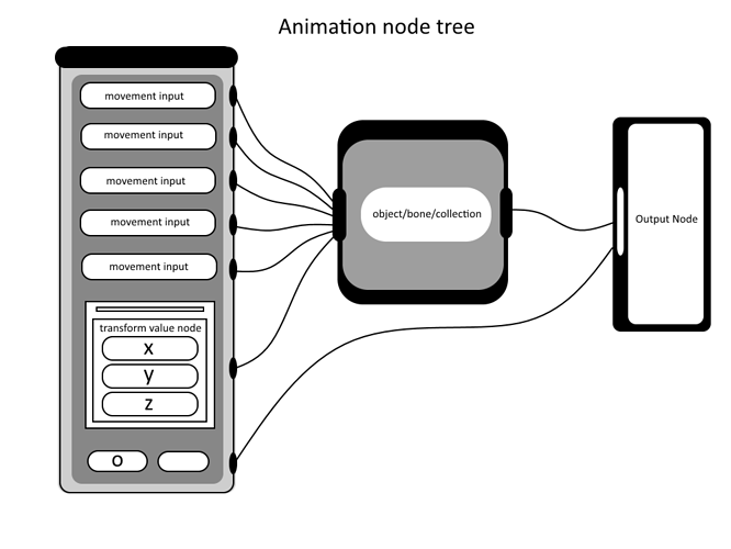 Animation node tree