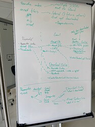 Whiteboard notes to better define the different of assets indices, and how they work together
