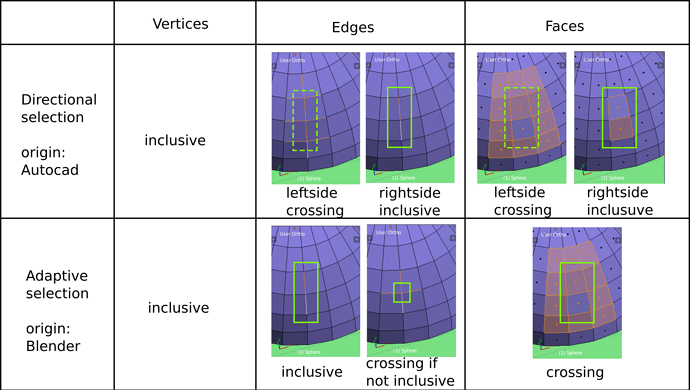 dir-adaptive selections