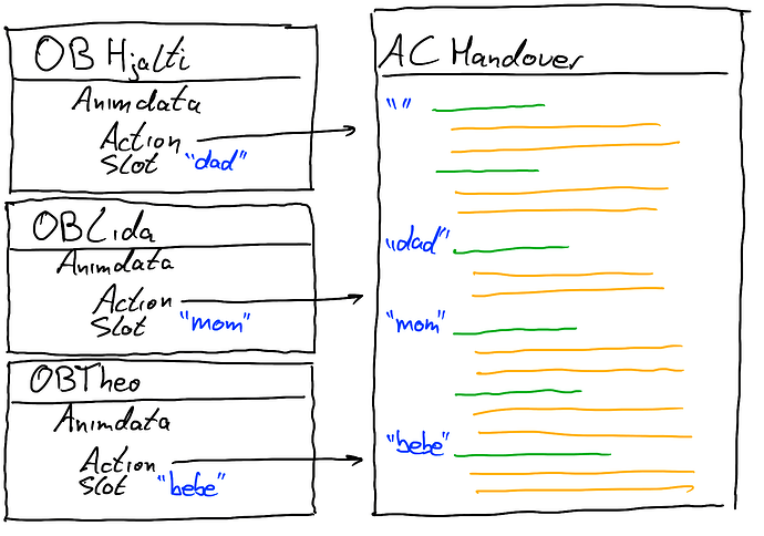 Slotted Actions technical design proposal