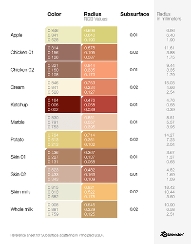SSS radius table Blender-02