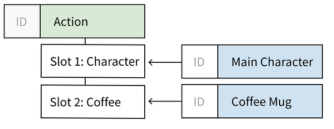 Data structure of multi-slotted Actions