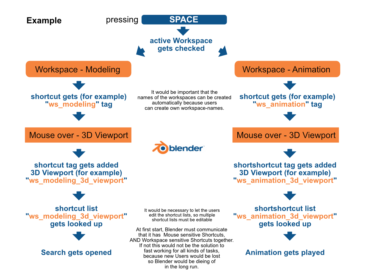 Blender-shortcuts_per-workspace